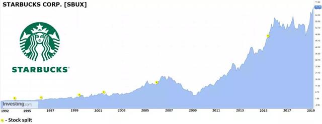 星巴克歷年消費(fèi)數(shù)據(jù)